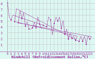 Courbe du refroidissement olien pour Kirkwall Airport