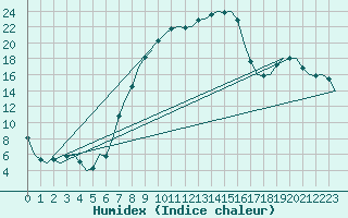 Courbe de l'humidex pour Beograd / Surcin