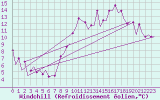 Courbe du refroidissement olien pour Zaragoza / Aeropuerto