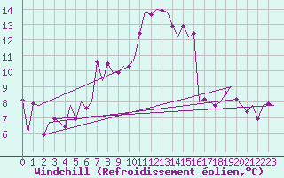 Courbe du refroidissement olien pour Graz-Thalerhof-Flughafen