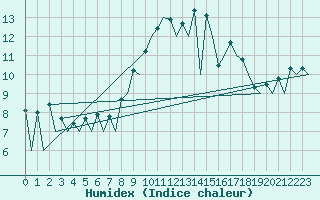 Courbe de l'humidex pour Belfast / Aldergrove Airport