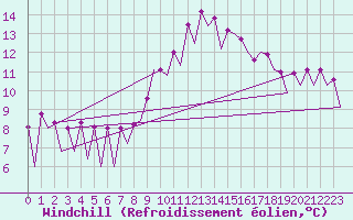 Courbe du refroidissement olien pour Huesca (Esp)
