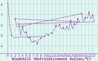 Courbe du refroidissement olien pour Platform Awg-1 Sea