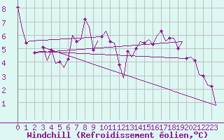 Courbe du refroidissement olien pour Cranwell