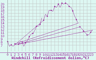 Courbe du refroidissement olien pour Wittering