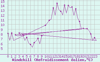 Courbe du refroidissement olien pour Belfast / Aldergrove Airport