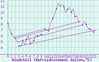 Courbe du refroidissement olien pour Wunstorf