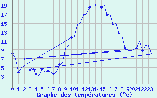 Courbe de tempratures pour Torino / Caselle