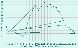 Courbe de l'humidex pour Muenster / Osnabrueck