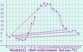 Courbe du refroidissement olien pour Gerona (Esp)