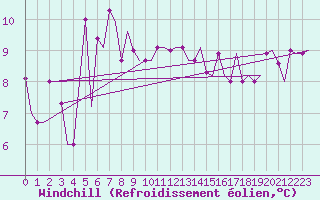 Courbe du refroidissement olien pour Trabzon