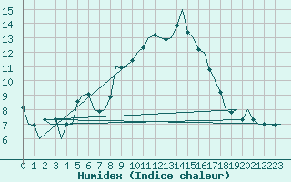 Courbe de l'humidex pour Huesca (Esp)