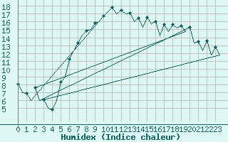 Courbe de l'humidex pour Wroclaw Ii