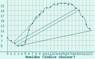 Courbe de l'humidex pour Muenster / Osnabrueck