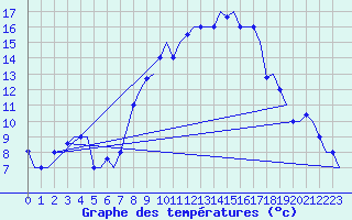 Courbe de tempratures pour Verona / Villafranca