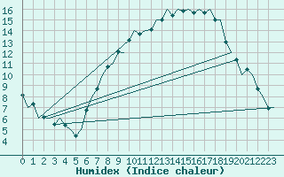 Courbe de l'humidex pour Muenster / Osnabrueck