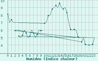 Courbe de l'humidex pour Donna Nook