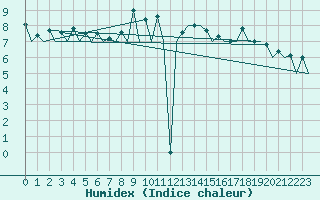 Courbe de l'humidex pour Lugano (Sw)