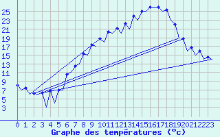 Courbe de tempratures pour Huesca (Esp)