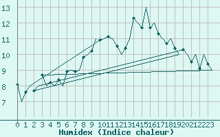 Courbe de l'humidex pour Alesund / Vigra