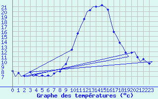Courbe de tempratures pour Laupheim