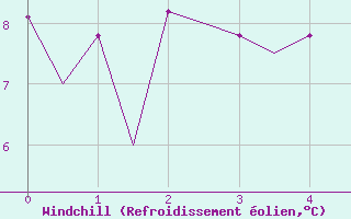 Courbe du refroidissement olien pour Gallivare