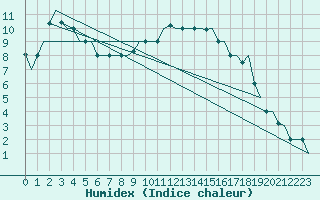 Courbe de l'humidex pour Falconara
