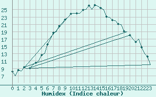 Courbe de l'humidex pour Skelleftea Airport