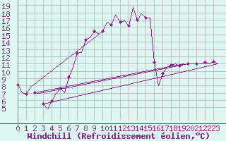Courbe du refroidissement olien pour Rotterdam Airport Zestienhoven