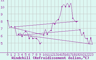 Courbe du refroidissement olien pour Hamburg-Fuhlsbuettel