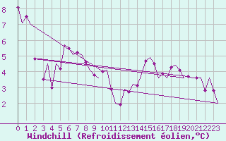 Courbe du refroidissement olien pour Laupheim