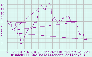 Courbe du refroidissement olien pour Torino / Caselle