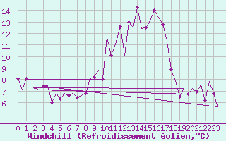 Courbe du refroidissement olien pour Vitoria