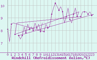 Courbe du refroidissement olien pour Ronneby