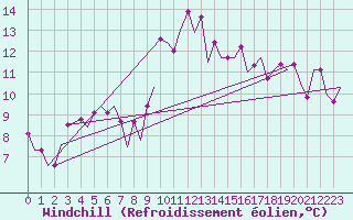 Courbe du refroidissement olien pour Enfidha Hammamet