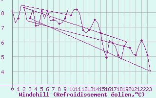 Courbe du refroidissement olien pour Beauvechain (Be)