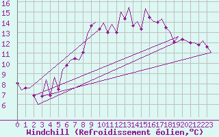 Courbe du refroidissement olien pour Nordholz