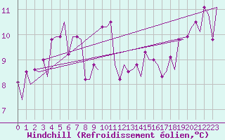 Courbe du refroidissement olien pour Alghero