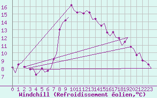 Courbe du refroidissement olien pour Rimini