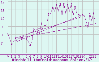 Courbe du refroidissement olien pour Frankfort (All)