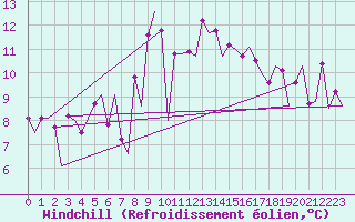 Courbe du refroidissement olien pour Vlissingen