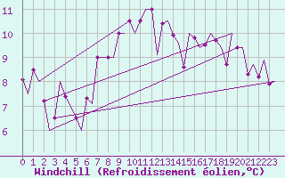 Courbe du refroidissement olien pour Albacete / Los Llanos