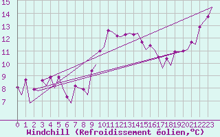 Courbe du refroidissement olien pour Belfast / Aldergrove Airport