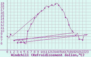Courbe du refroidissement olien pour Groningen Airport Eelde