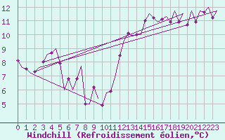 Courbe du refroidissement olien pour Jersey (UK)