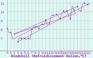 Courbe du refroidissement olien pour Maastricht / Zuid Limburg (PB)