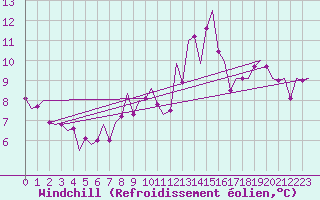 Courbe du refroidissement olien pour Woensdrecht
