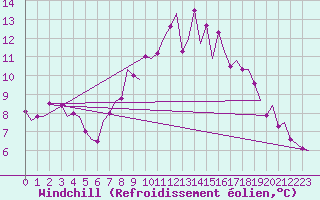 Courbe du refroidissement olien pour Celle