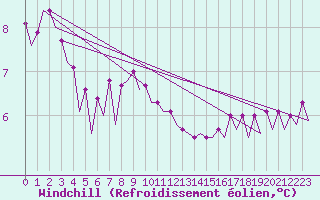 Courbe du refroidissement olien pour Platform K14-fa-1c Sea