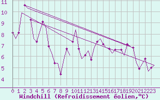 Courbe du refroidissement olien pour Platform K14-fa-1c Sea